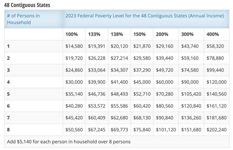 and DC, 138. . Federal poverty guidelines 2023